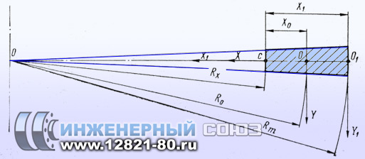 Выделение расчетного элемента фланца