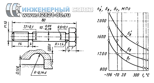 Болт из высокопрочной стали, зависимость механических характеристик болтов