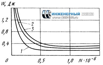 Кривые изменения работы удара долговечности соединений при разных радиусах впадины и внутренних диаметрах резьбы M10