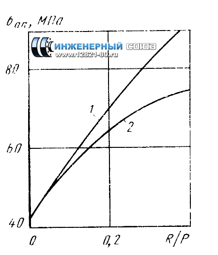 Зависимость предела выносливости соединений от радиуса впадины: 1- соединения с минимальными зазорами а в резьбе, 2 - соединения с увеличенными зазорами