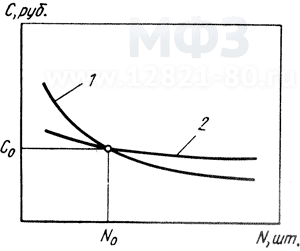 График зависимости себестоимости детали от количества поковок в партии: 1 – при штамповке, 2 – при ковке.
