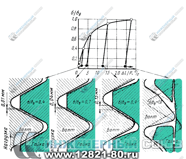 Схема деформации витков и кривые деформирования при увеличении нагрузки на соединения стальных болтов и гаек
