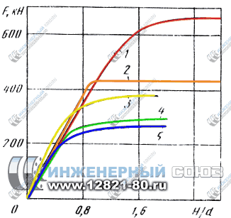 Зависимость несущей способности от относительной длины свинчивания H/d при различной прочности материала резьбовых деталей