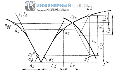 Диаграмма сил при учете температурной деформации